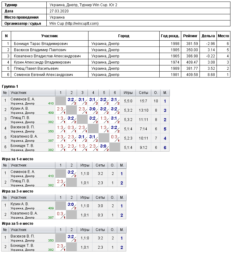 Україна, Дніпро, Турнир Win Cup. Юг 2 2020-03-27