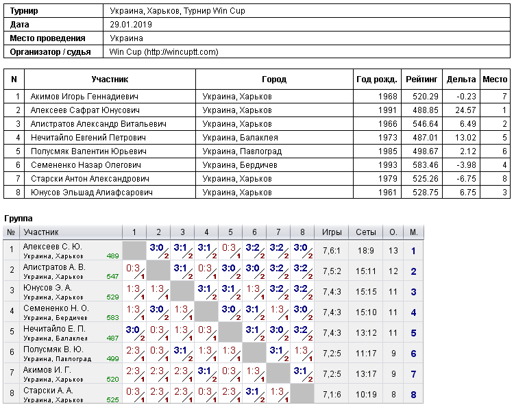 Украина, Харьков, Турнир Win Cup 2019-01-29