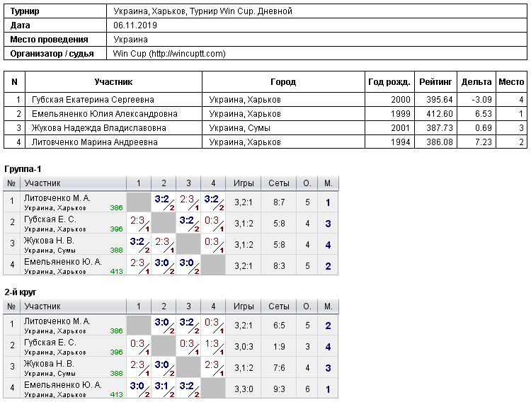 Україна, Харків, Турнир Win Cup. Дневной 2019-11-06