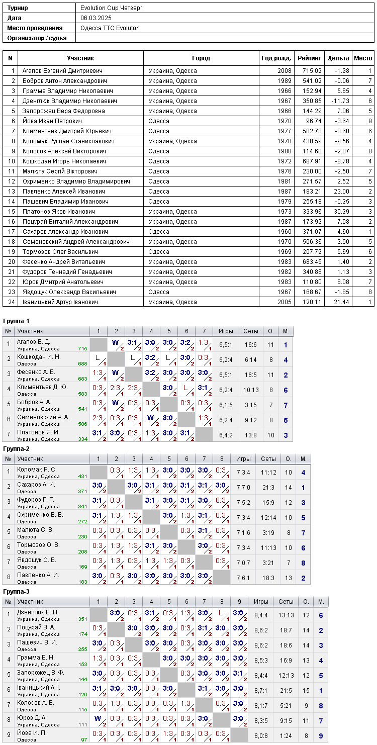 Evolution Cup Четверг 2025-03-06