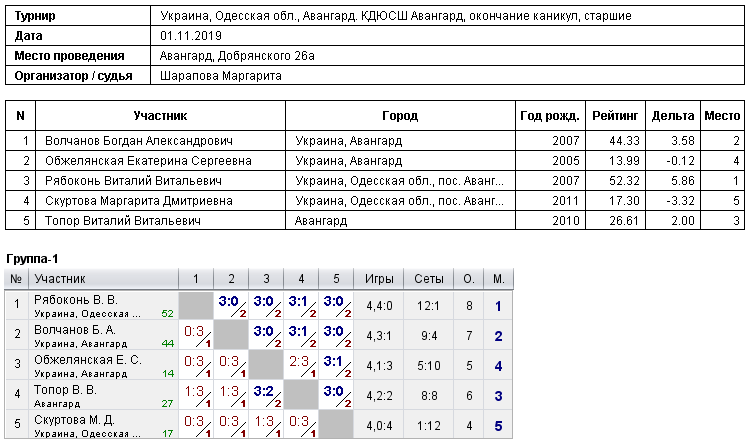 Україна, Одесская обл., Авангард. КДЮСШ Авангард, окончание каникул, старшие 2019-11-01