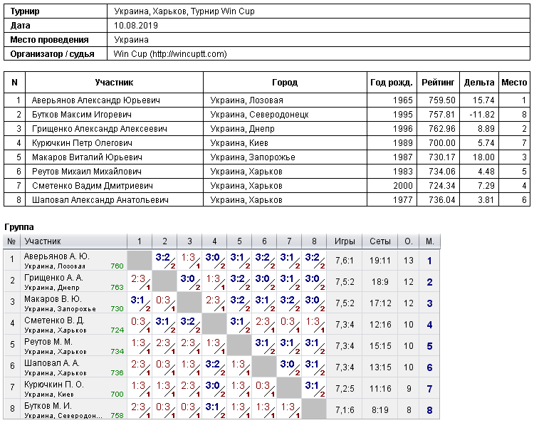 Україна, Харків, Турнир Win Cup 2019-08-10