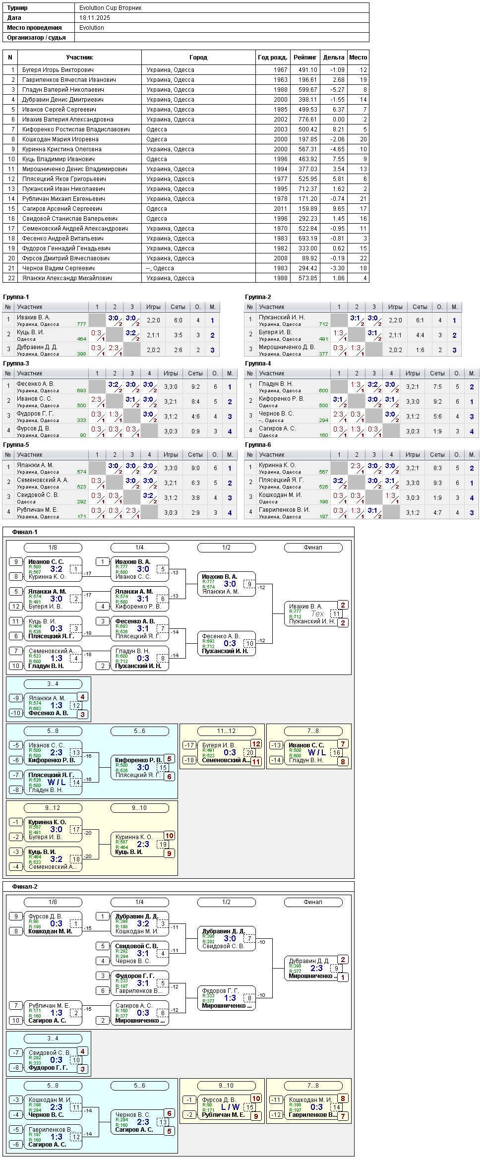 Evolution Cup Вторник 2025-11-18