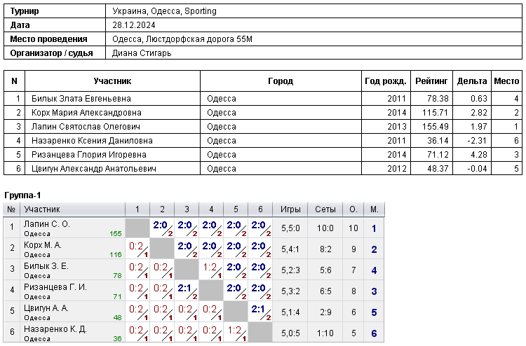 Україна, Одеса, Sporting 2024-12-28