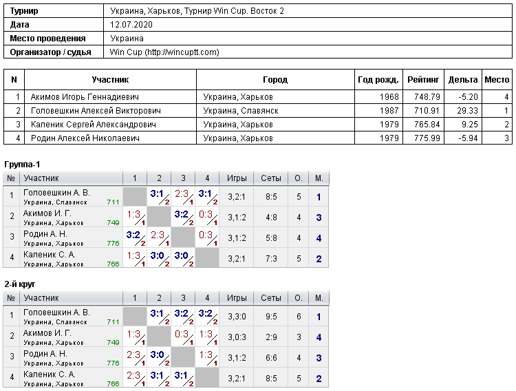 Украина, Харьков, Турнир Win Cup. Восток 2 2020-07-12