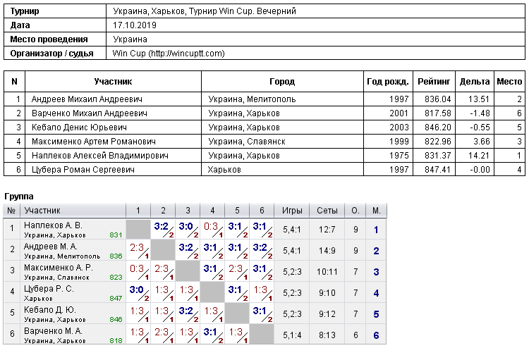 Україна, Харків, Турнир Win Cup. Вечірній 2019-10-17