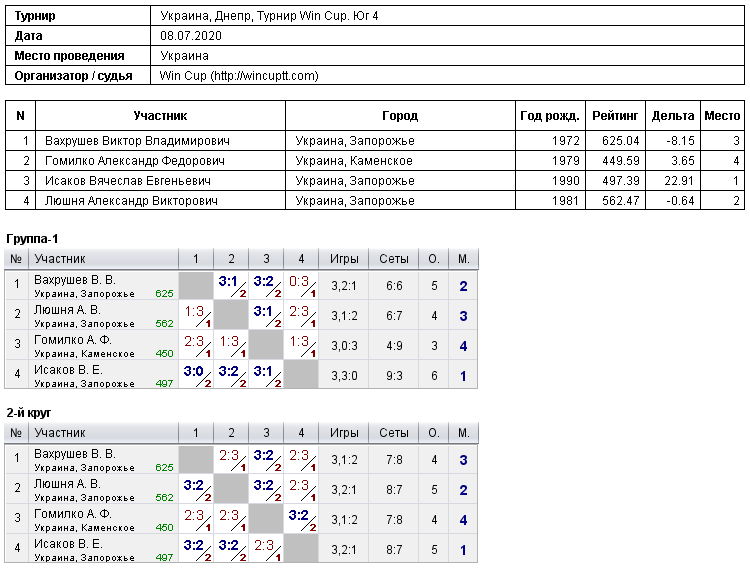 Україна, Дніпро, Турнир Win Cup. Юг 4 2020-07-08