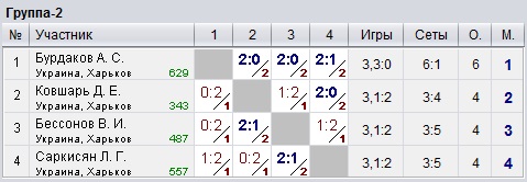 Ukraine. Kharkiv. КНТ Top-Spin 2023-04-05