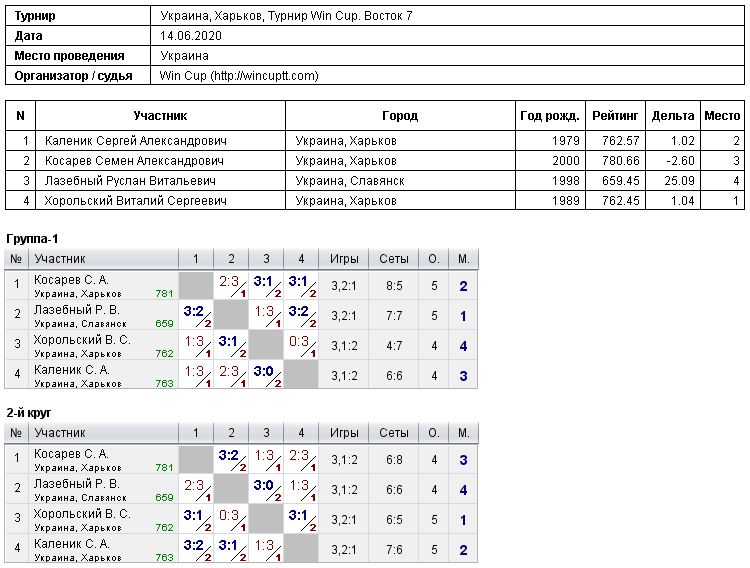 Україна, Харків, Турнир Win Cup. Восток 7 2020-06-14