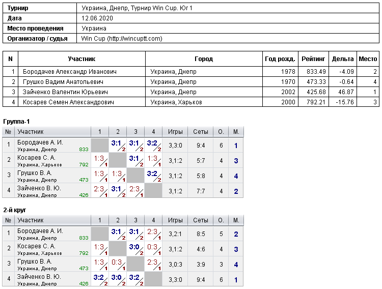 Ukraine, Dnipro, Турнир Win Cup. Юг 1 2020-06-12