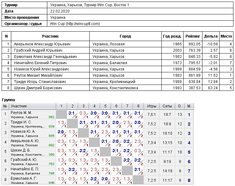 Україна, Харків, Турнир Win Cup. Восток 1 2020-02-22
