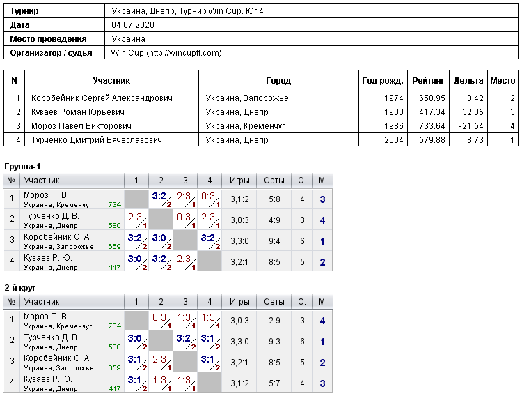 Україна, Дніпро, Турнир Win Cup. Юг 4 2020-07-04