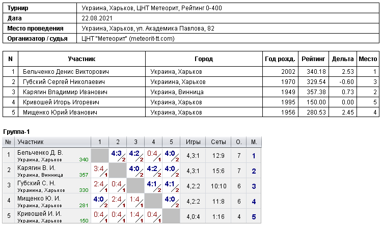 Україна, Харків, ЦНТ Метеорит, Рейтинг 0-400 2021-08-22