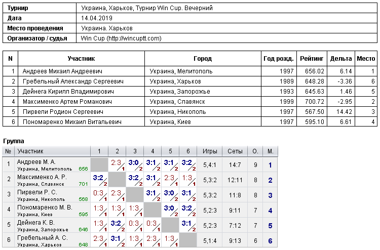 Україна, Харків, Турнир Win Cup. Вечірній 2019-04-14