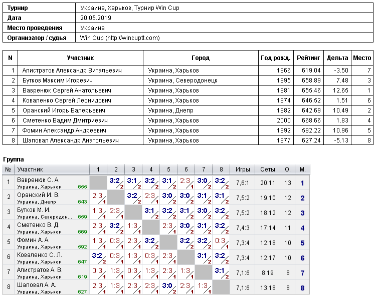 Україна, Харків, Турнир Win Cup 2019-05-20