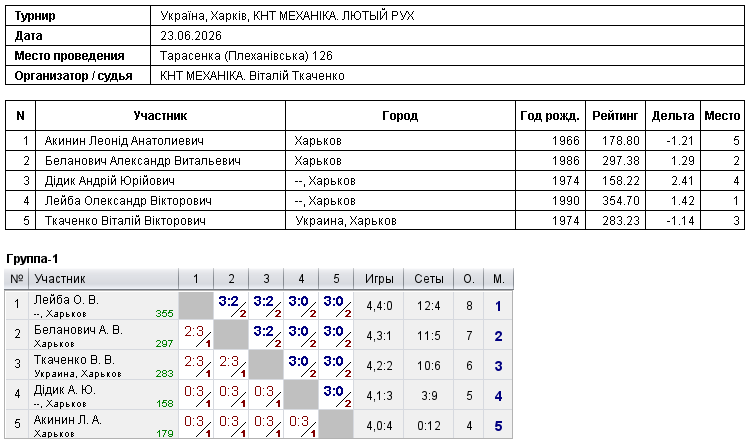 Україна, Харків, КНТ МЕХАНІКА. ЛЮТЫЙ РУХ 2026-06-23