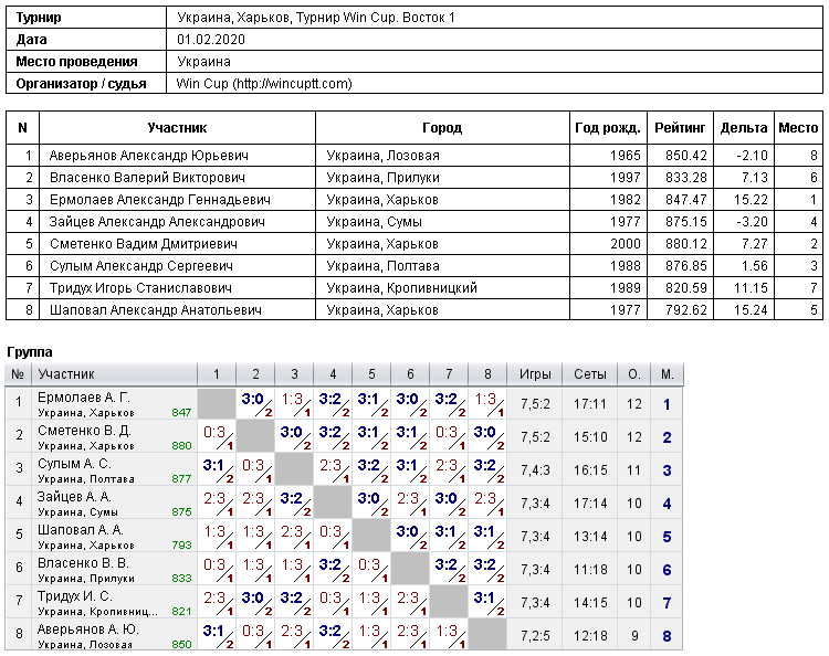 Украина, Харьков, Турнир Win Cup. Восток 1 2020-02-01
