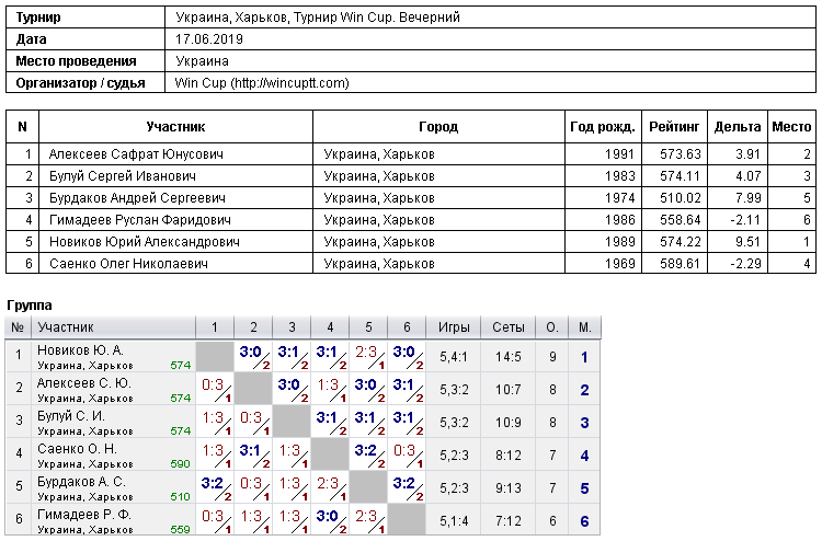 Україна, Харків, Турнир Win Cup. Вечірній 2019-06-17