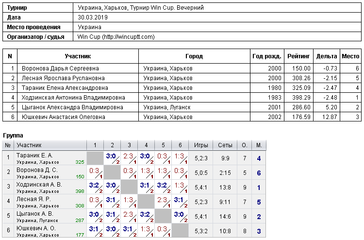 Украина, Харьков, Турнир Win Cup. Вечерний 2019-03-30