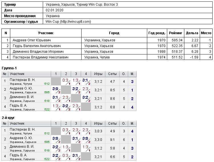 Україна, Харків, Турнир Win Cup. Восток 3 2020-01-02