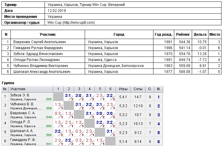 Україна, Харків, Турнир Win Cup. Вечірній 2019-02-12