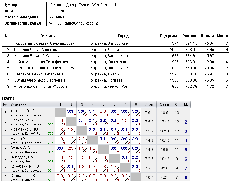 Україна, Дніпро, Турнир Win Cup. Юг 1 2020-01-09