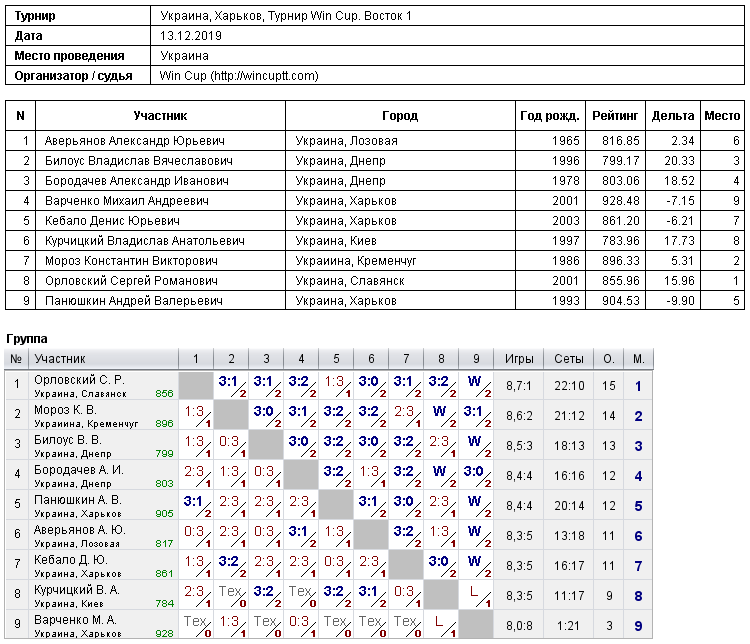 Украина, Харьков, Турнир Win Cup. Восток 1 2019-12-13