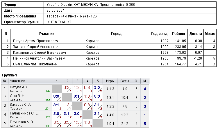 Україна, Харків, КНТ МЕХАНІКА, Промінь тенісу 0-200 2024-05-30