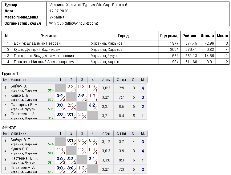 Україна, Харків, Турнир Win Cup. Восток 6 2020-07-12