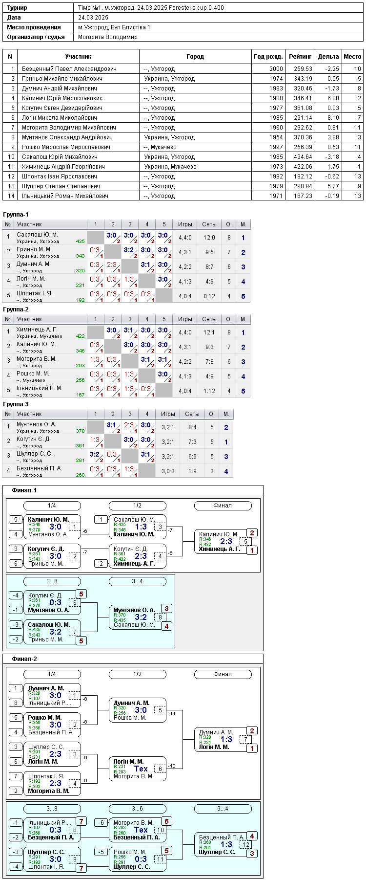 Тімо №1. м.Ужгород. 24.03.2025 Forester's cup 0-400 2025-03-24