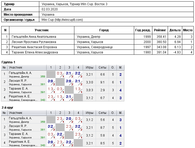 Украина, Харьков, Турнир Win Cup. Восток 3 2020-03-02