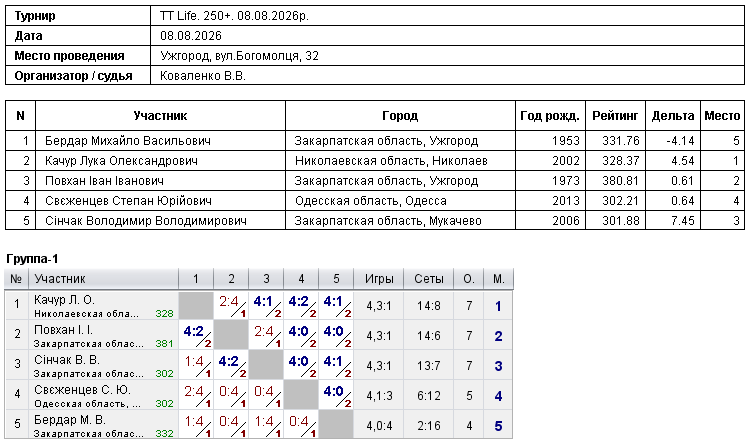 TT Life. 250+. 08.08.2026р. 2026-08-08 — Protocol image 1