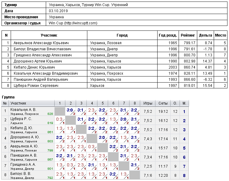 Украина, Харьков, Турнир Win Cup. Утренний 2019-10-03