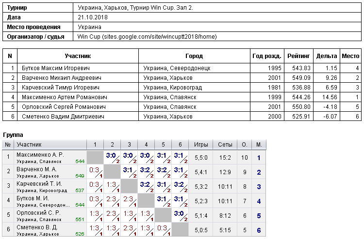 Ukraine, Kharkiv, Турнир Win Cup. Зал 2. 2018-10-21