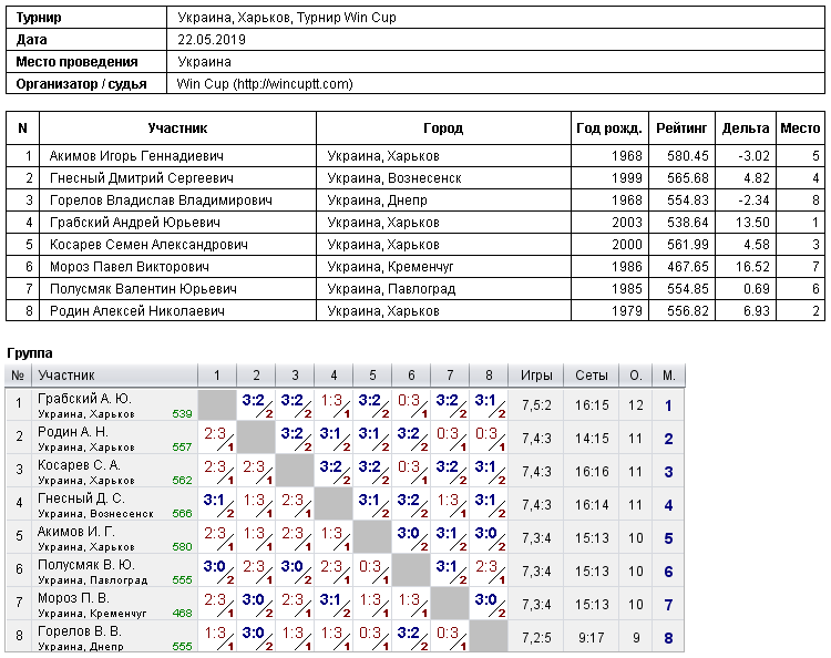 Ukraine, Kharkiv, Турнир Win Cup 2019-05-22