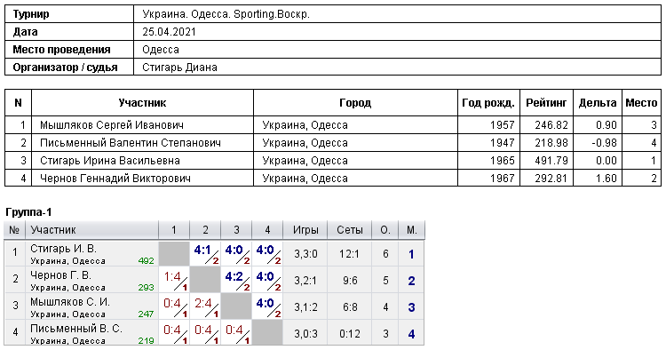 Україна. Одеса. Sporting.Воскр. 2021-04-25