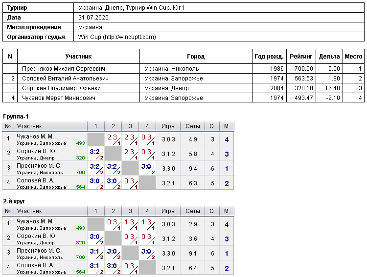 Україна, Дніпро, Турнир Win Cup. Юг 1 2020-07-31