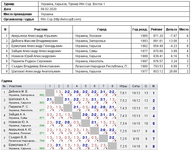 Украина, Харьков, Турнир Win Cup. Восток 1 2020-02-08