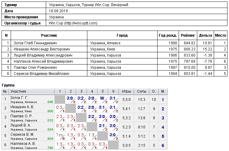 Україна, Харків, Турнир Win Cup. Вечірній 2019-08-18