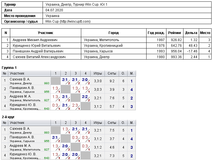 Україна, Дніпро, Турнир Win Cup. Юг 1 2020-07-04