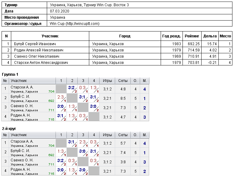 Україна, Харків, Турнир Win Cup. Восток 3 2020-03-07