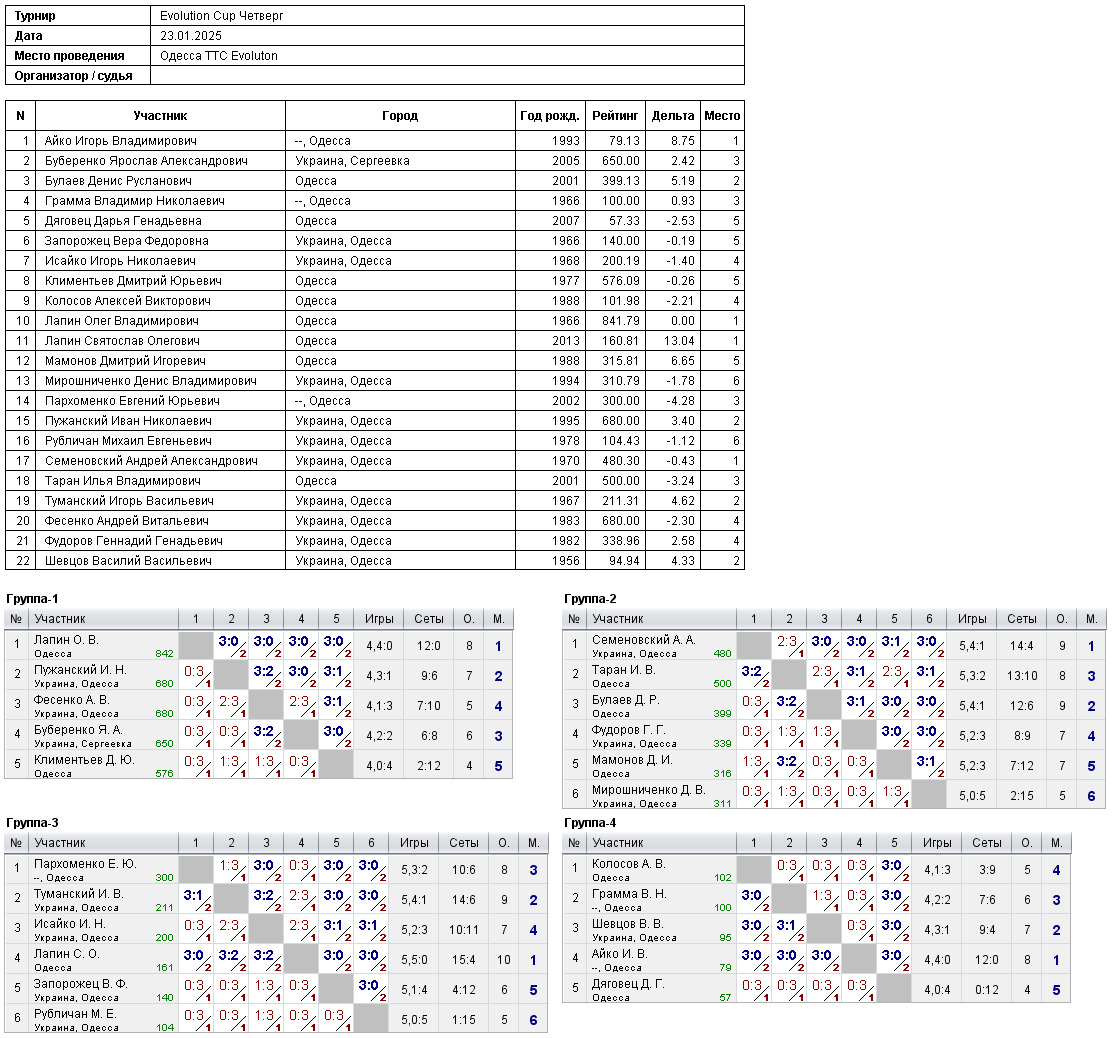 Evolution Cup Четверг 2025-01-23
