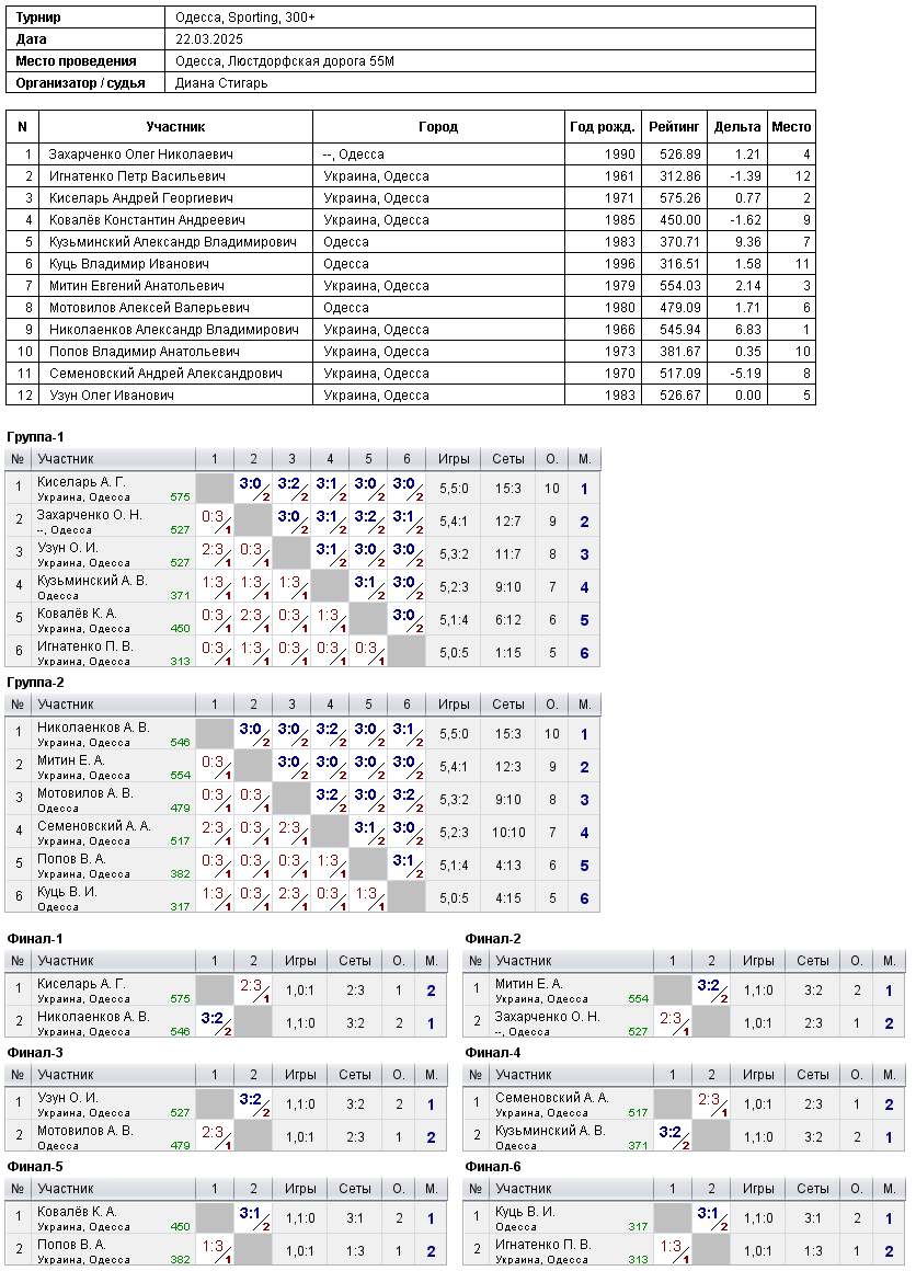 Odesa, Sporting, 300+ 2025-03-22