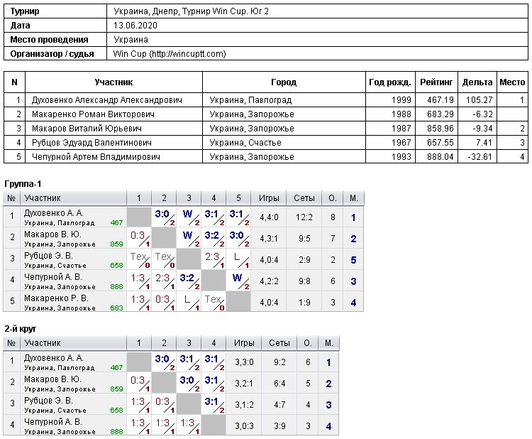 Україна, Дніпро, Турнир Win Cup. Юг 2 2020-06-13