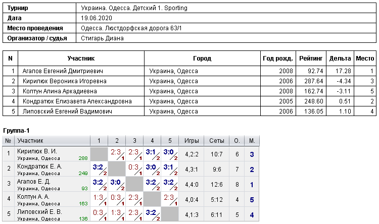 Україна. Одеса. Детский 1. Sporting 2020-06-19