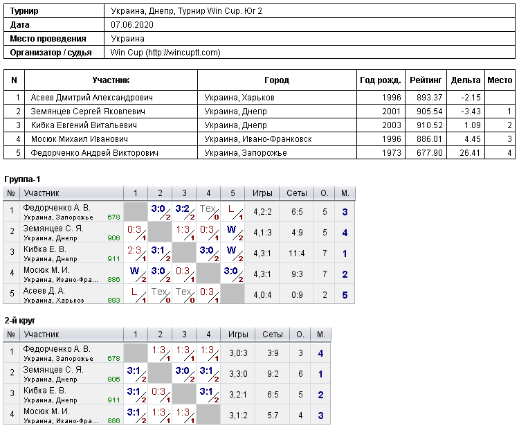 Україна, Дніпро, Турнир Win Cup. Юг 2 2020-06-07