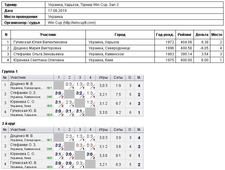 Україна, Харків, Турнир Win Cup. Зал 3 2019-06-17
