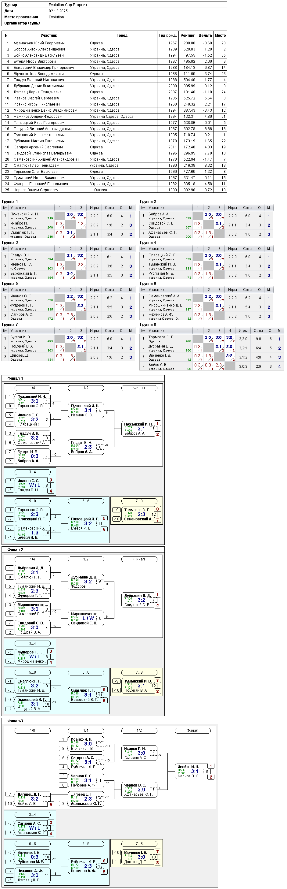 Evolution Cup Вторник 2025-12-02