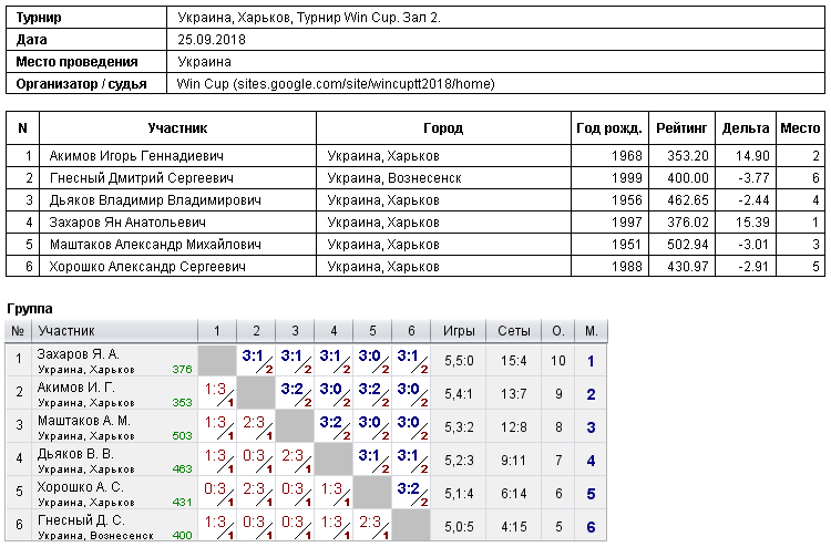 Украина, Харьков, Турнир Win Cup. Зал 2. 2018-09-25
