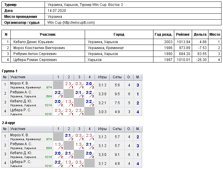 Україна, Харків, Турнир Win Cup. Восток 3 2020-07-14